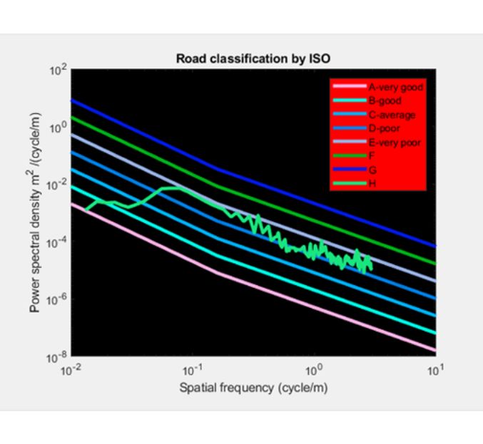Road Roughness Measurement Using PSD SkillLync